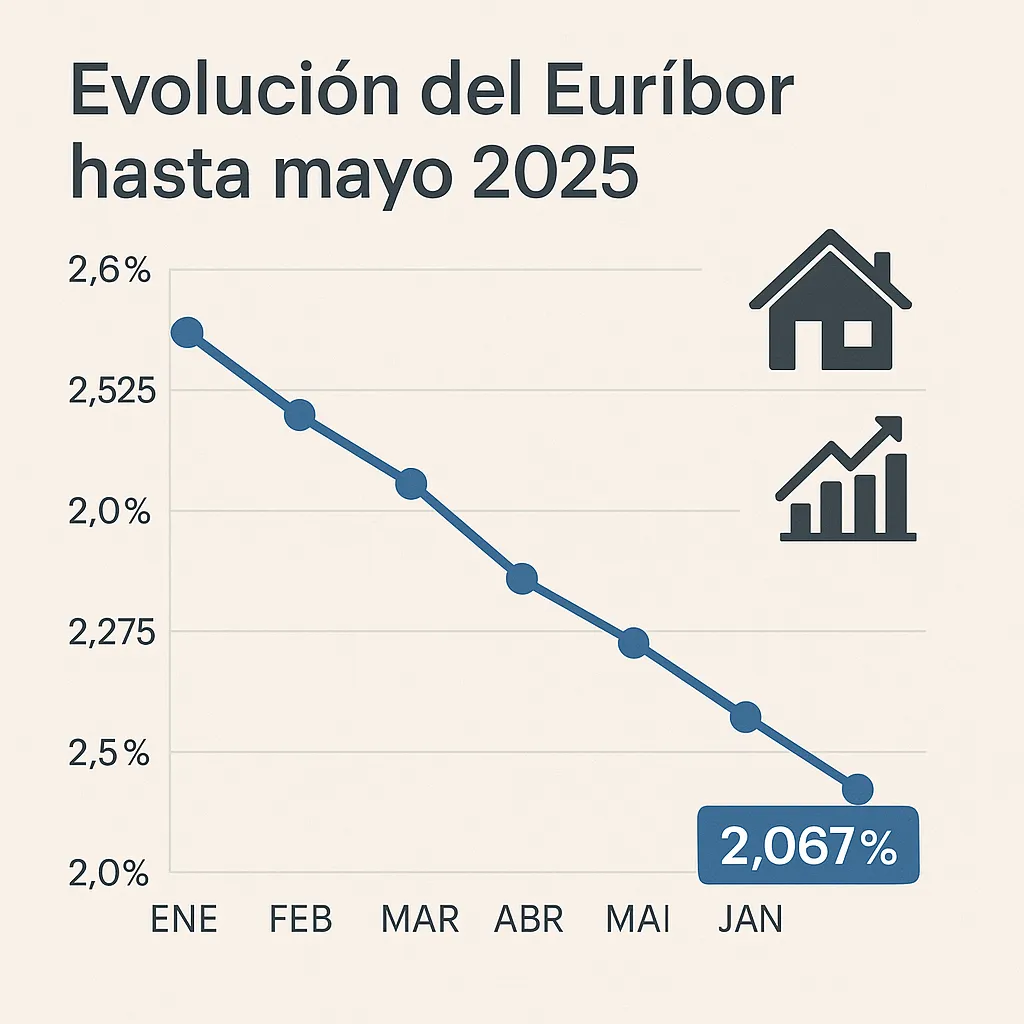 Gráfico actualizado con la evolución del Euríbor hasta mayo de 2025