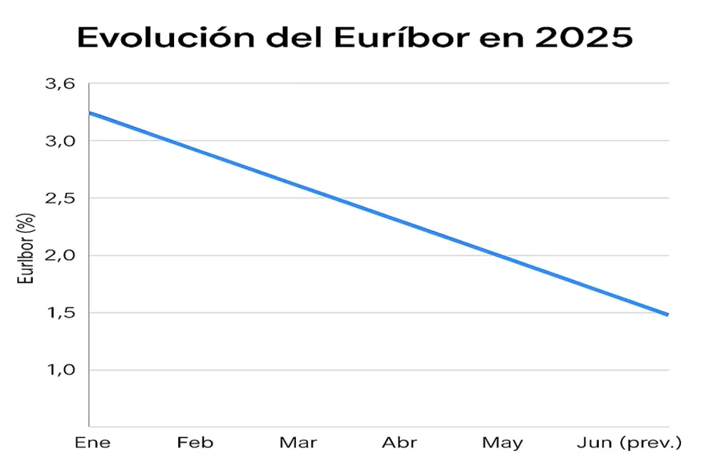 Evolución mensual del Euríbor y previsión para junio 2025