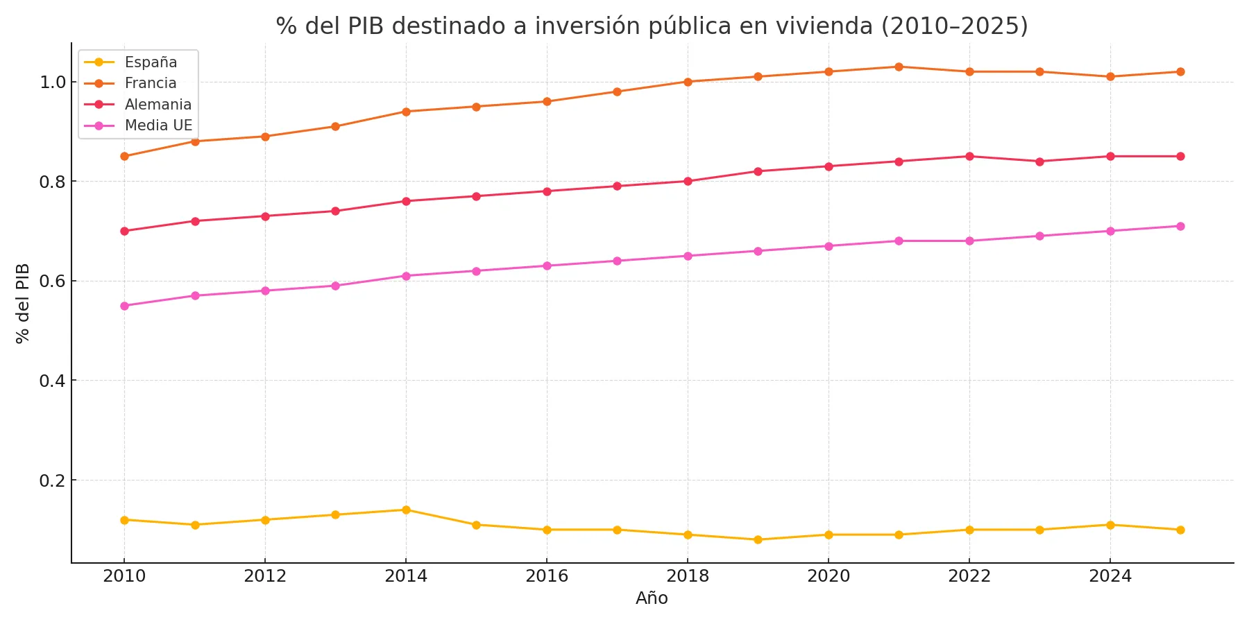 Gráfico de líneas comparando la inversión pública en vivienda como % del PIB entre España, Francia, Alemania y la UE (2010–2025)