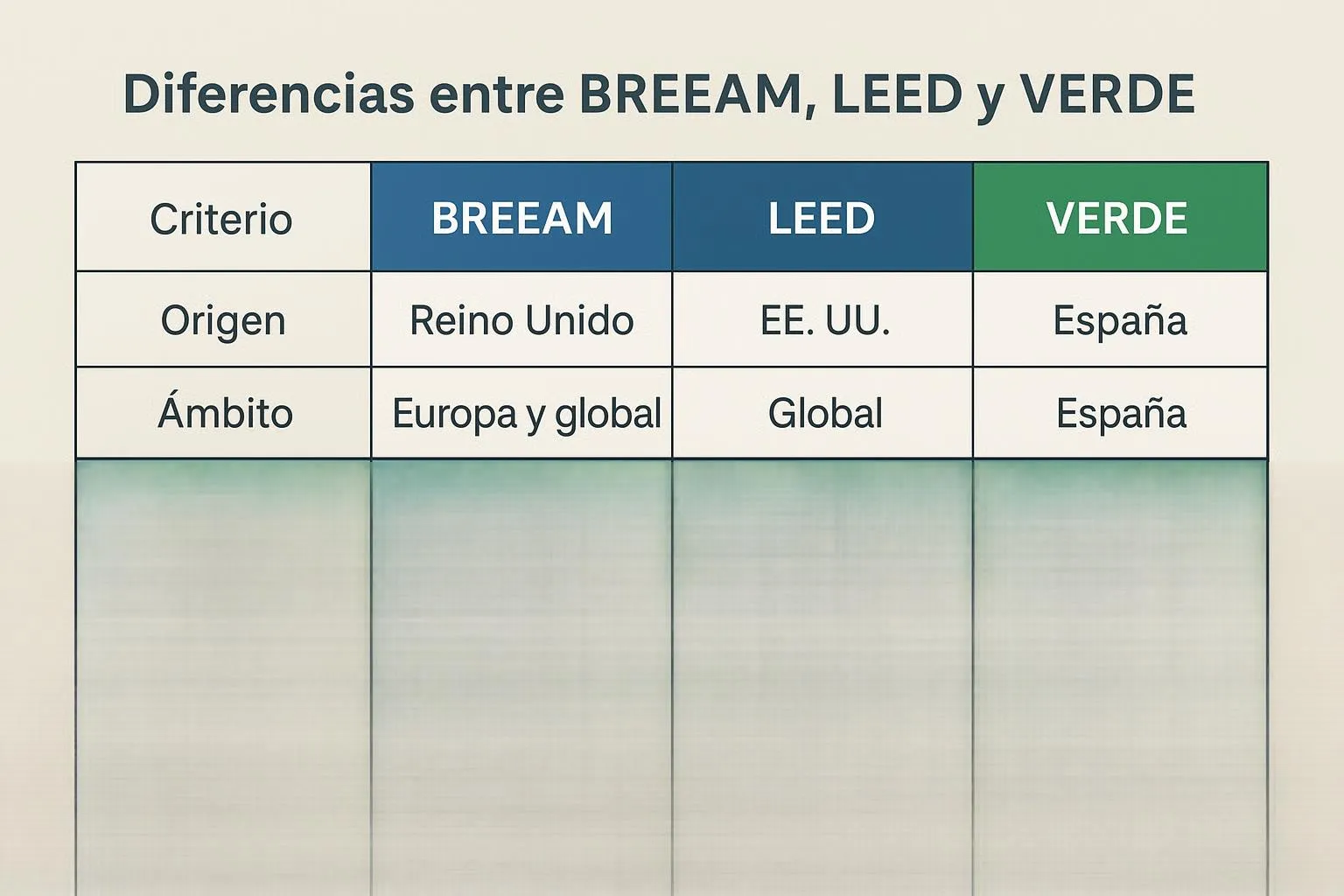 comparación entre certificaciones energéticas de edificios: BREEAM, LEED y VERDE