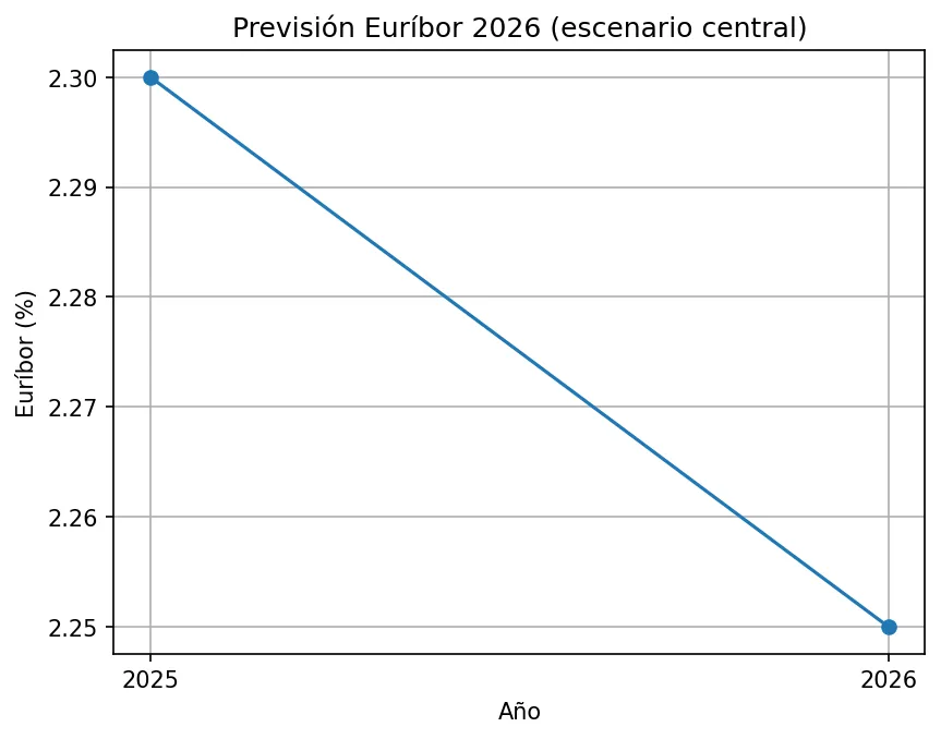 Gráfico de la previsión euríbor 2026 en escenario central de estabilidad